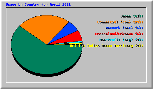 Usage by Country for April 2021