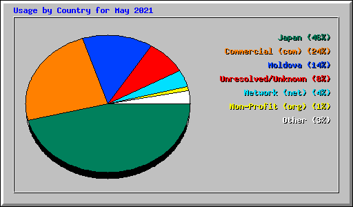 Usage by Country for May 2021