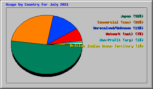 Usage by Country for July 2021