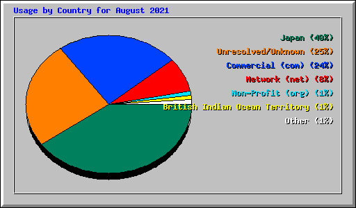 Usage by Country for August 2021