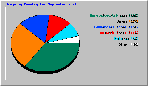 Usage by Country for September 2021