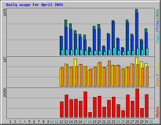 Daily usage for April 2021