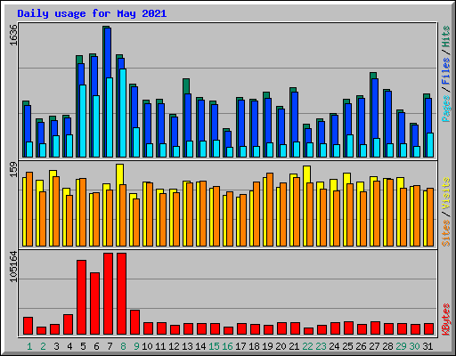 Daily usage for May 2021