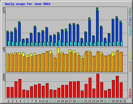 Daily usage for June 2021