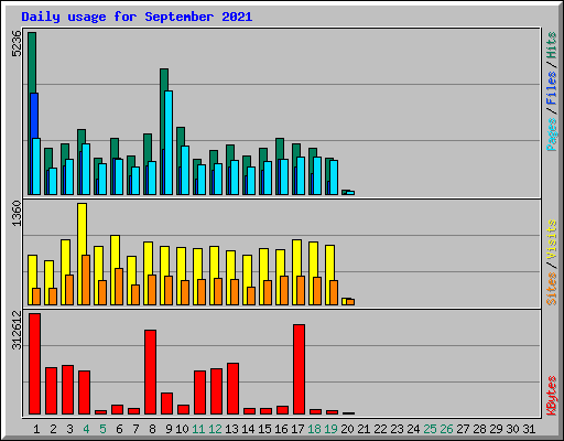 Daily usage for September 2021