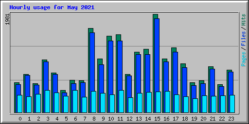 Hourly usage for May 2021
